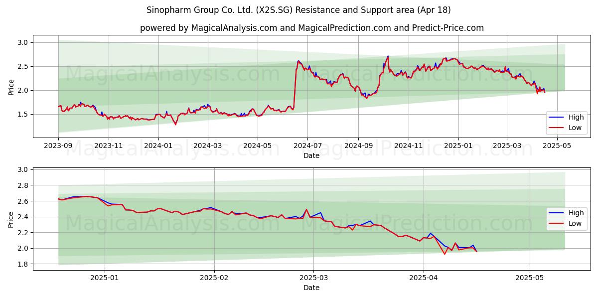  Sinopharm Group Co. Ltd. (X2S.SG) Support and Resistance area (18 Apr) 