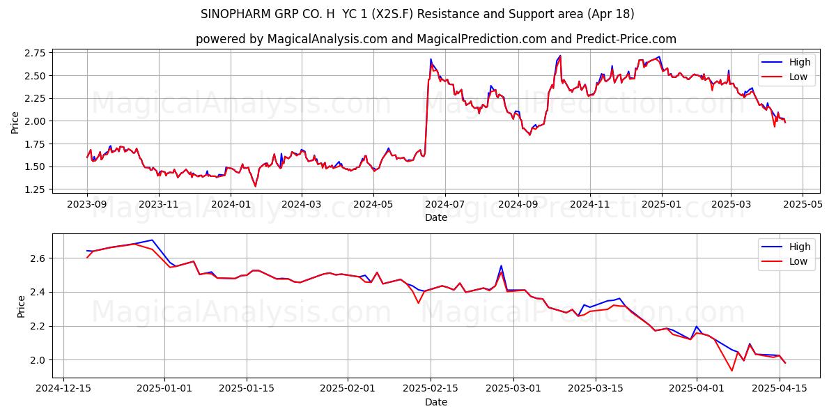  SINOPHARM GRP CO. H  YC 1 (X2S.F) Support and Resistance area (18 Apr) 