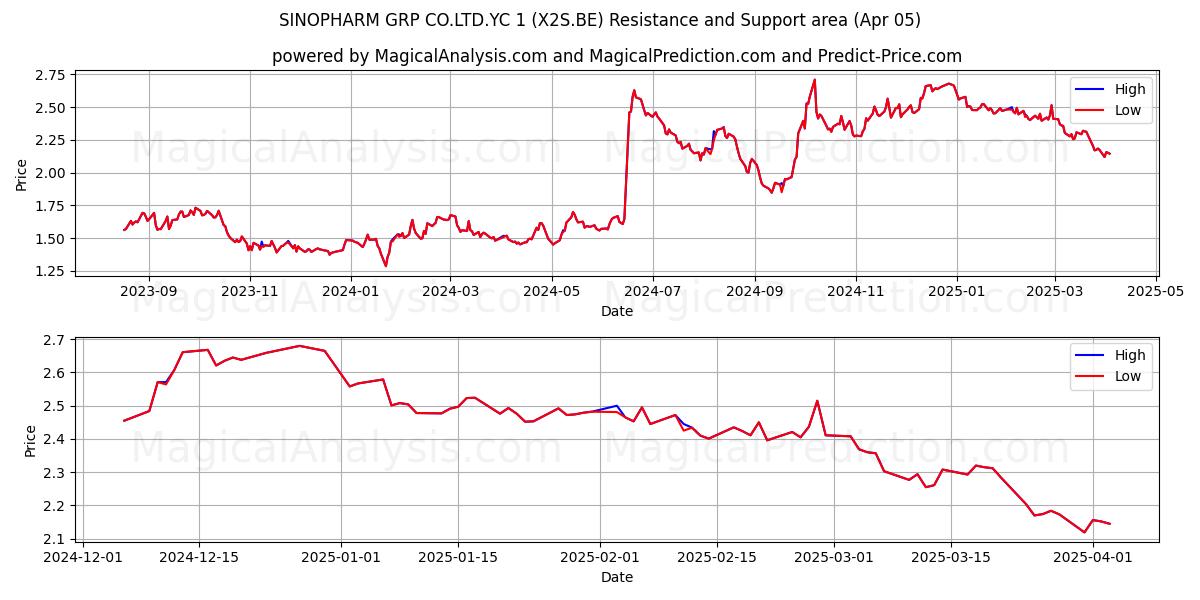  SINOPHARM GRP CO.LTD.YC 1 (X2S.BE) Support and Resistance area (05 Apr) 