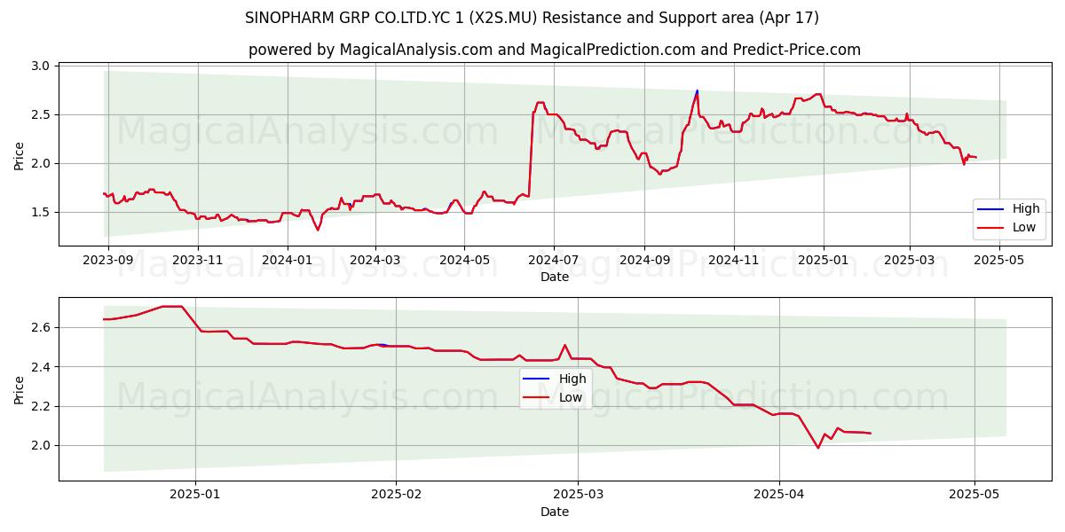  SINOPHARM GRP CO.LTD.YC 1 (X2S.MU) Support and Resistance area (17 Apr) 