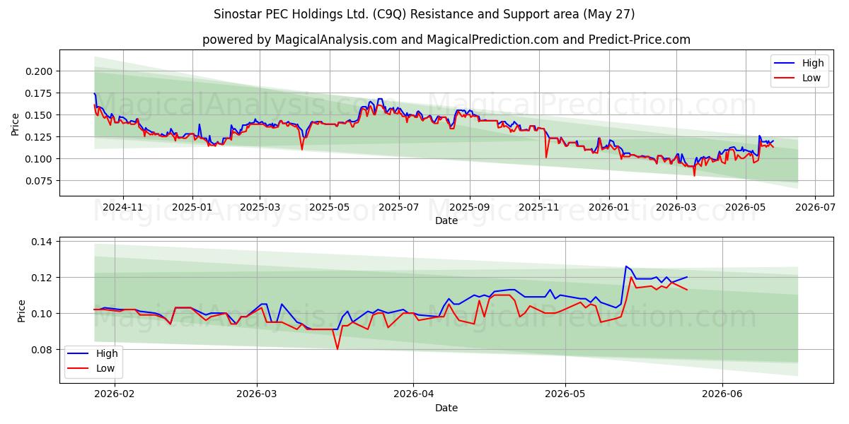  Sinostar PEC Holdings Ltd. (C9Q) Support and Resistance area (25 May) 