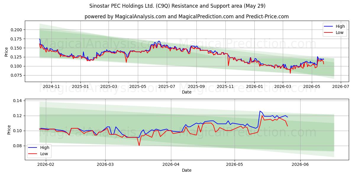  Sinostar PEC Holdings Ltd. (C9Q) Support and Resistance area (28 May) 