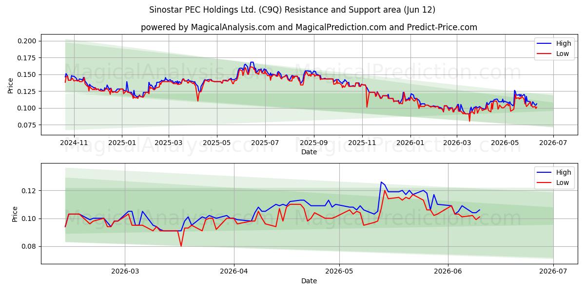  Sinostar PEC Holdings Ltd. (C9Q) Support and Resistance area (10 Jun) 