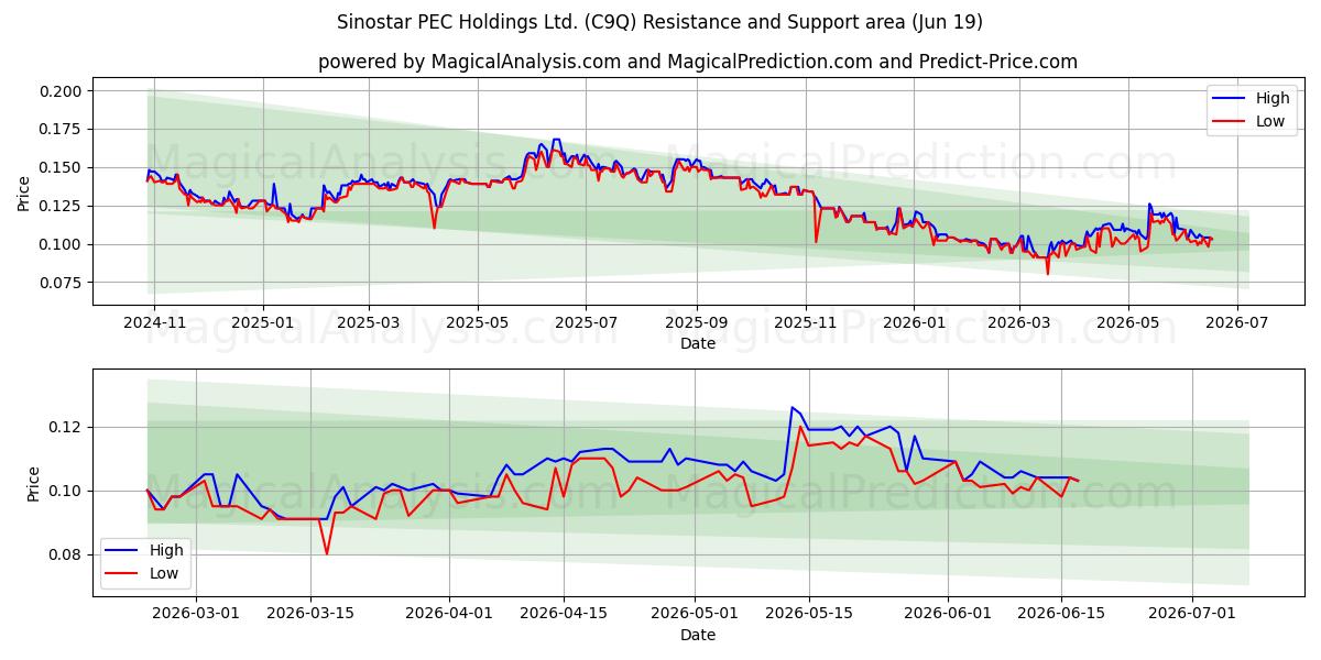  Sinostar PEC Holdings Ltd. (C9Q) Support and Resistance area (17 Jun) 