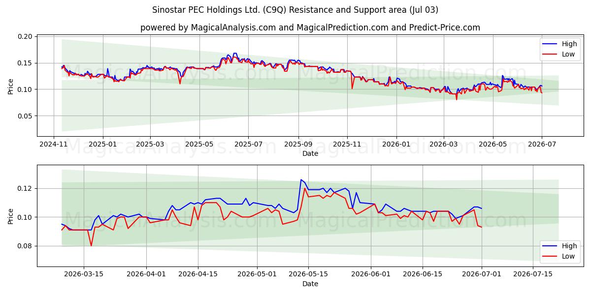  Sinostar PEC Holdings Ltd. (C9Q) Support and Resistance area (02 Jul) 