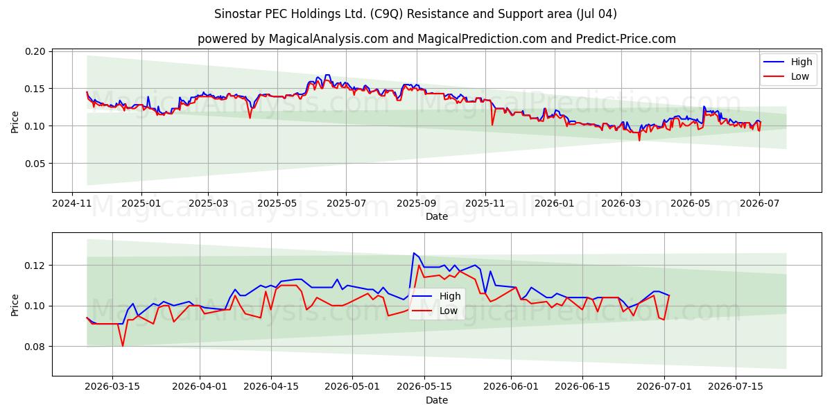  Sinostar PEC Holdings Ltd. (C9Q) Support and Resistance area (03 Jul) 
