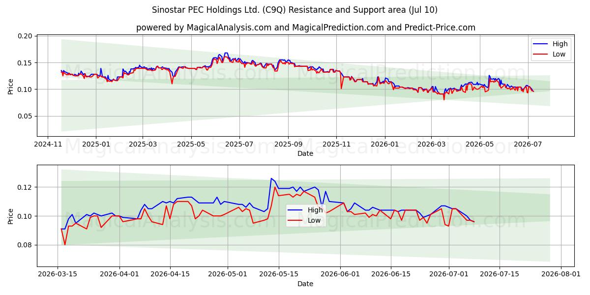  Sinostar PEC Holdings Ltd. (C9Q) Support and Resistance area (09 Jul) 
