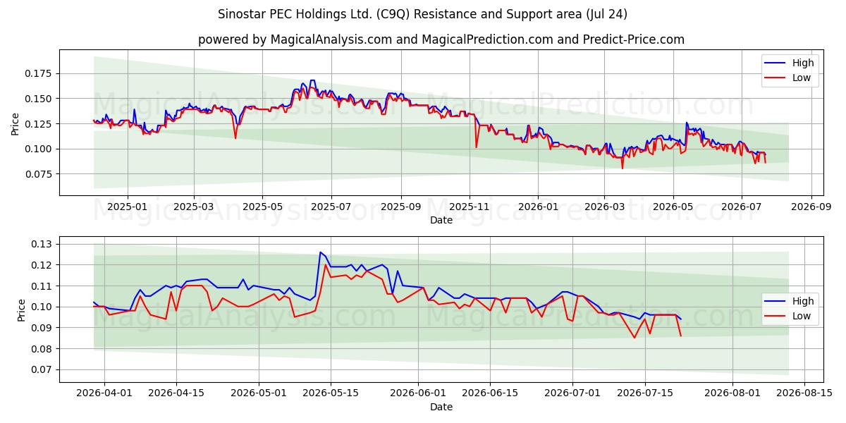  Sinostar PEC Holdings Ltd. (C9Q) Support and Resistance area (23 Jul) 