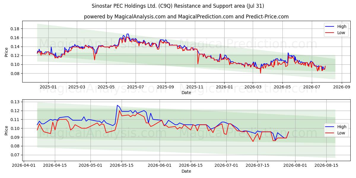  Sinostar PEC Holdings Ltd. (C9Q) Support and Resistance area (30 Jul) 