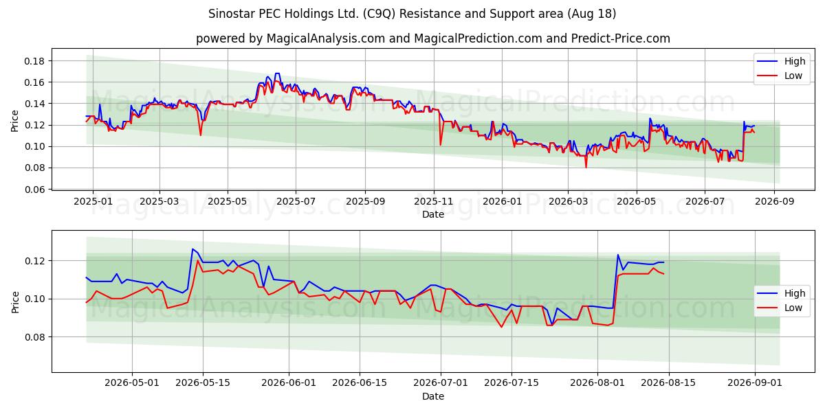  Sinostar PEC Holdings Ltd. (C9Q) Support and Resistance area (13 Aug) 