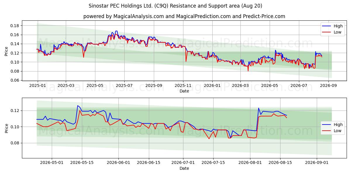  Sinostar PEC Holdings Ltd. (C9Q) Support and Resistance area (17 Aug) 