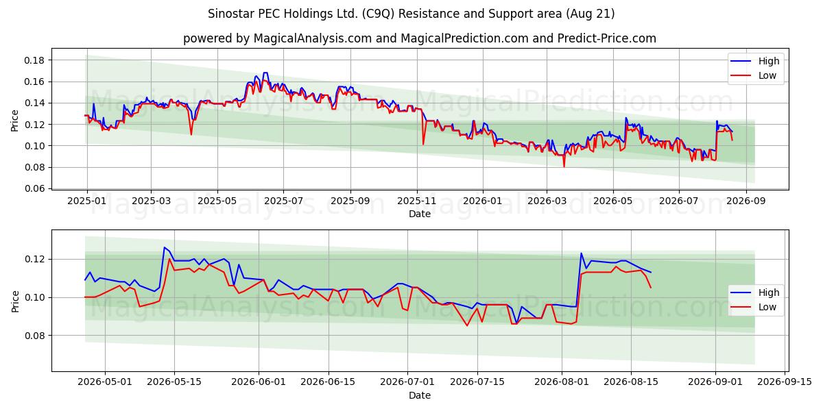  Sinostar PEC Holdings Ltd. (C9Q) Support and Resistance area (20 Aug) 