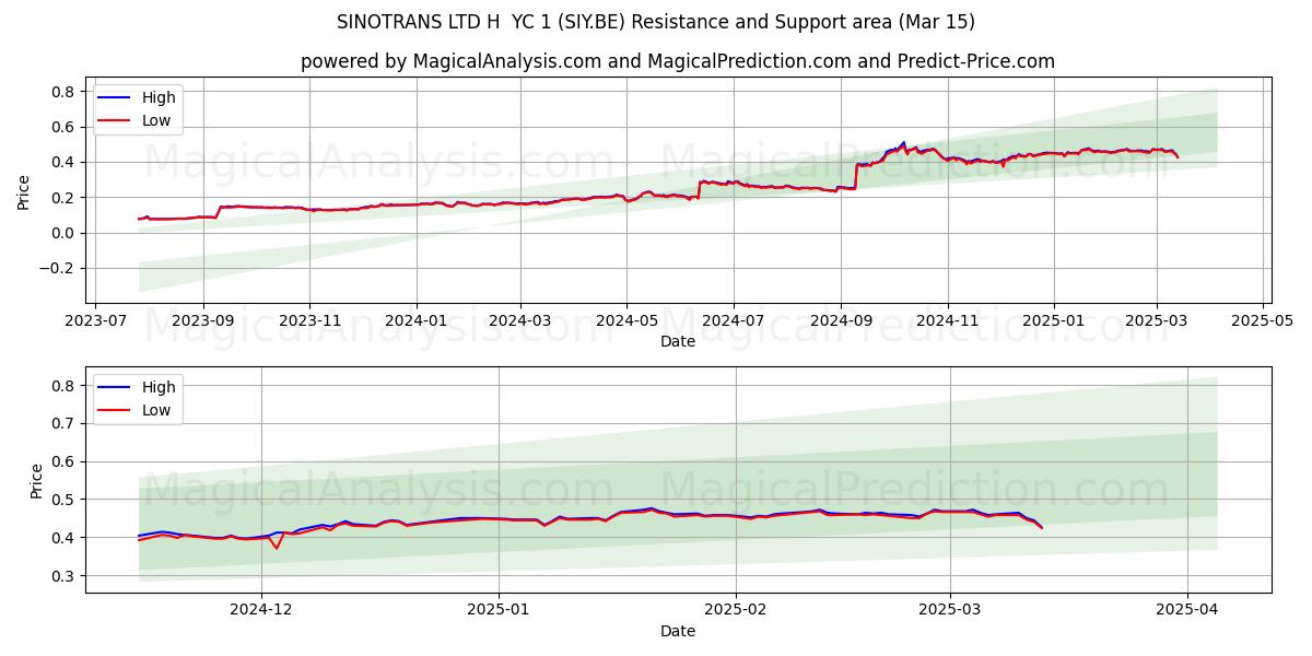  SINOTRANS LTD H  YC 1 (SIY.BE) Support and Resistance area (15 Mar) 