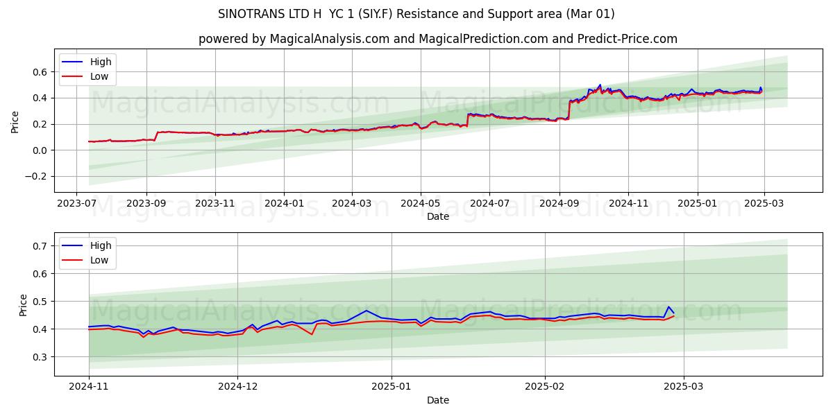  SINOTRANS LTD H  YC 1 (SIY.F) Support and Resistance area (14 Mar) 
