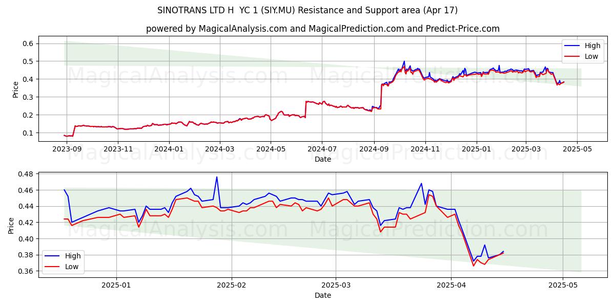  SINOTRANS LTD H  YC 1 (SIY.MU) Support and Resistance area (17 Apr) 