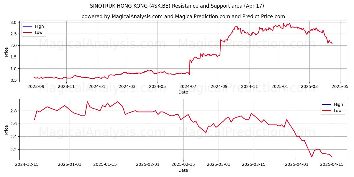  SINOTRUK HONG KONG (4SK.BE) Support and Resistance area (17 Apr) 
