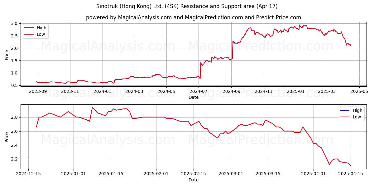  Sinotruk (Hong Kong) Ltd. (4SK) Support and Resistance area (17 Apr) 