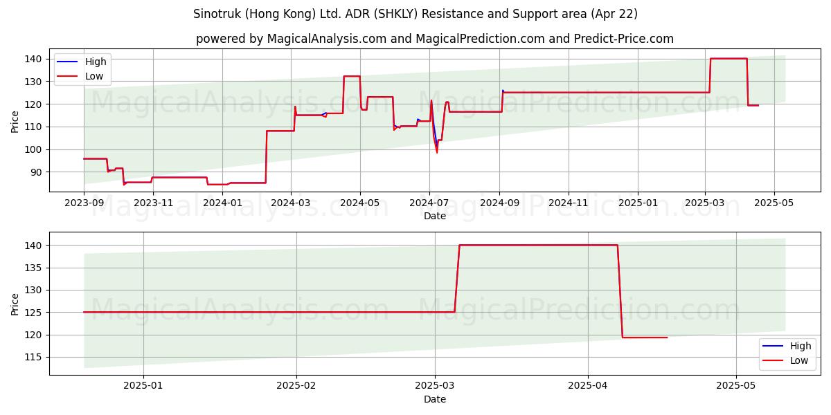  Sinotruk (Hong Kong) Ltd. ADR (SHKLY) Support and Resistance area (22 Apr) 