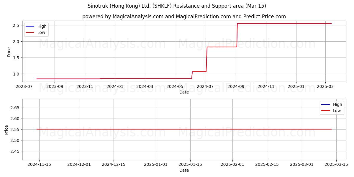  Sinotruk (Hong Kong) Ltd. (SHKLF) Support and Resistance area (15 Mar) 