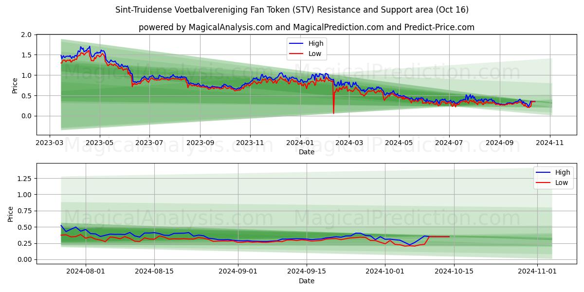  सिंट-ट्रुइडेंस वोएटबलवेरिनिगिंग फैन टोकन (STV) Support and Resistance area (16 Oct) 