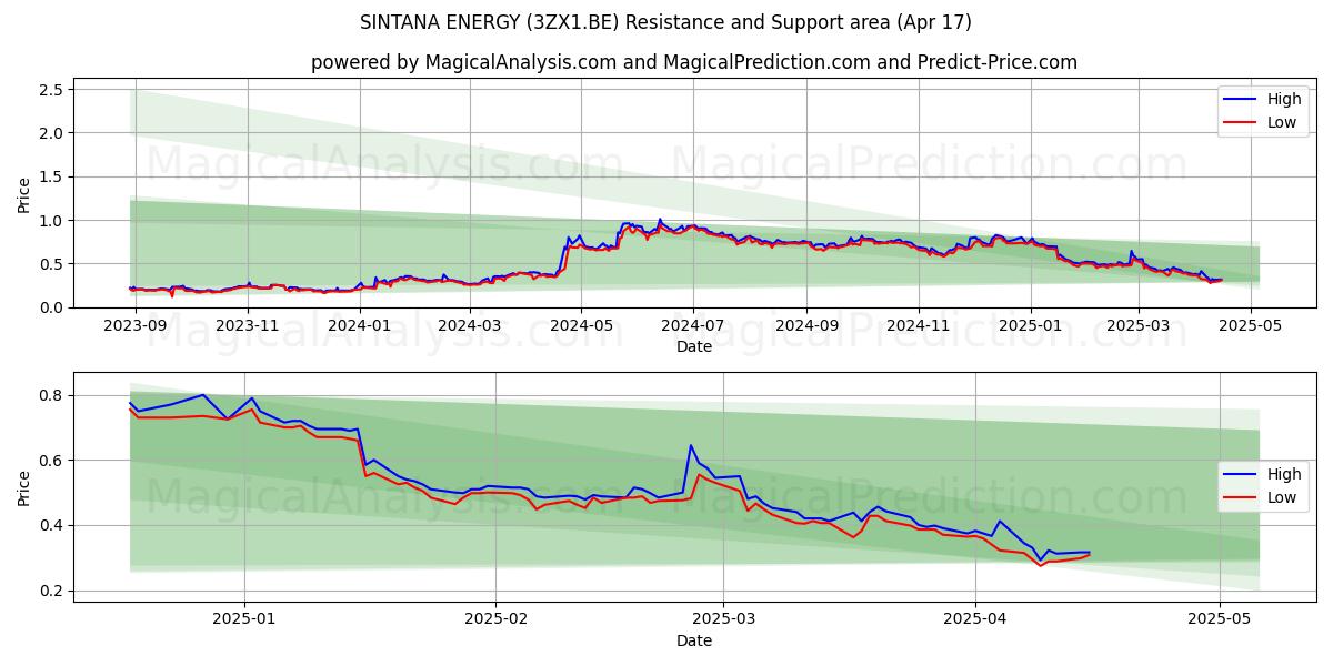  SINTANA ENERGY (3ZX1.BE) Support and Resistance area (17 Apr) 
