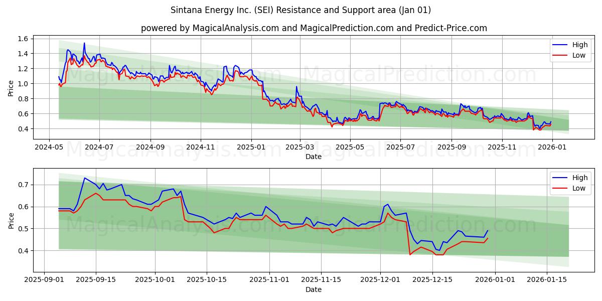  Sintana Energy Inc. (SEI) Support and Resistance area (31 Dec) 