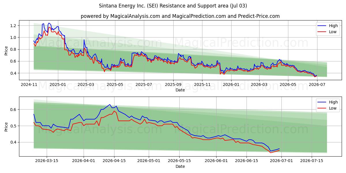  Sintana Energy Inc. (SEI) Support and Resistance area (02 Jul) 