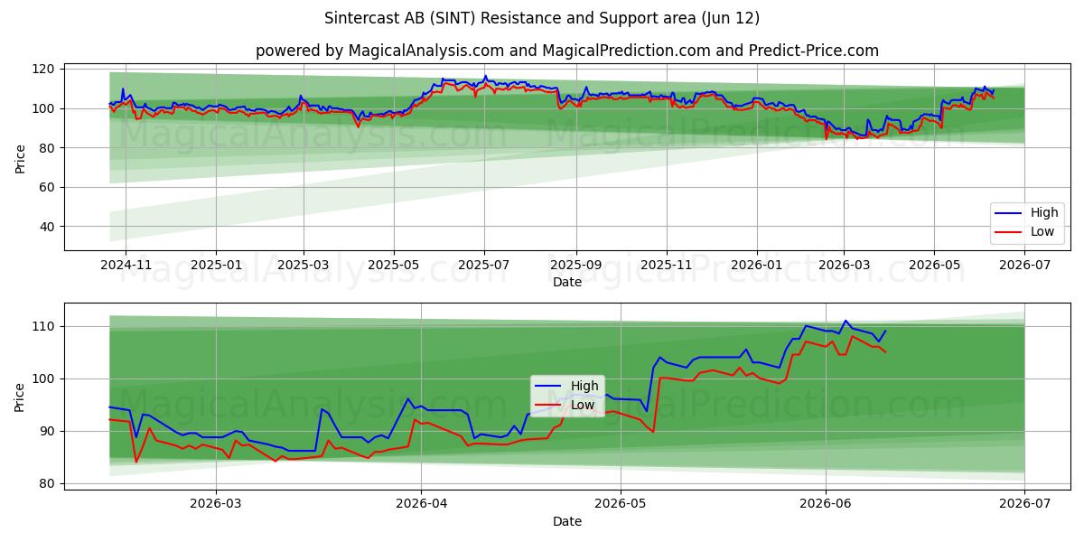 Sintercast AB (SINT) Support and Resistance area (11 Jun) 