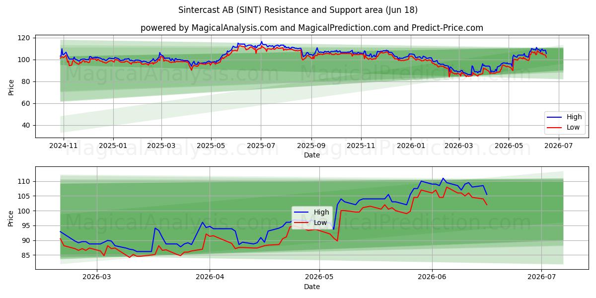  Sintercast AB (SINT) Support and Resistance area (17 Jun) 