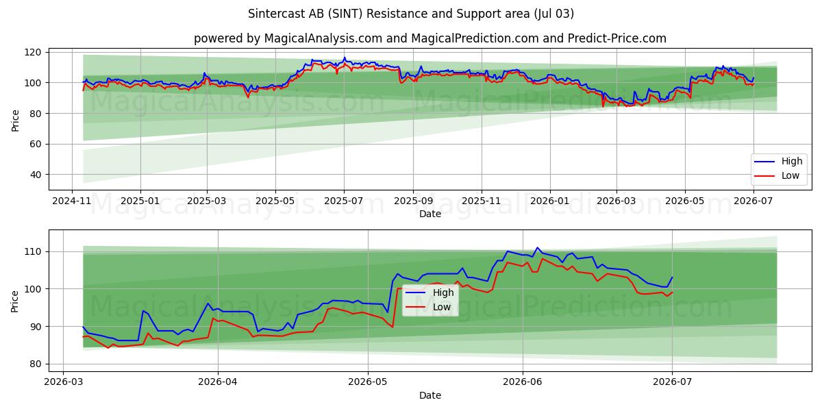  Sintercast AB (SINT) Support and Resistance area (02 Jul) 