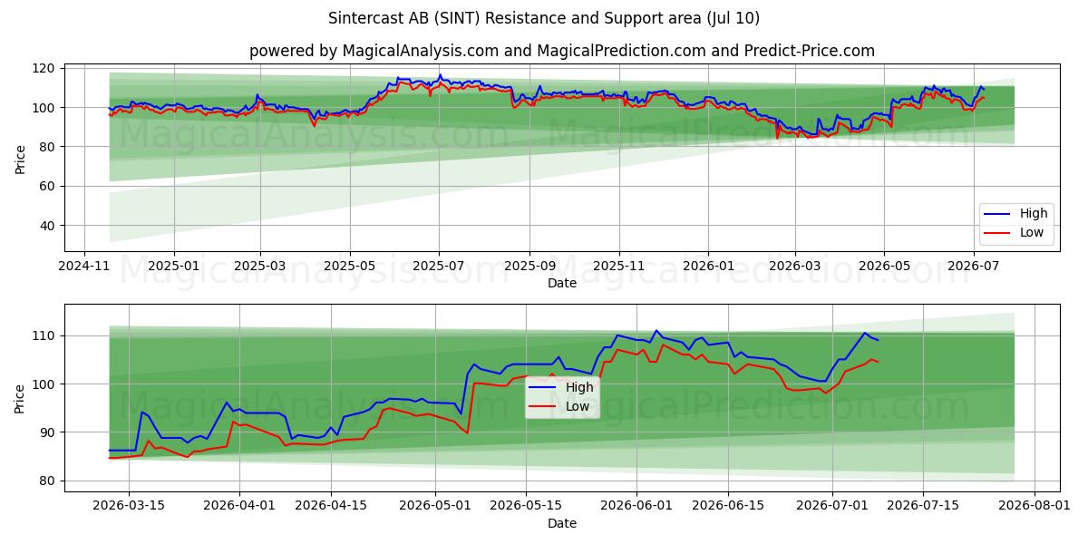  Sintercast AB (SINT) Support and Resistance area (09 Jul) 