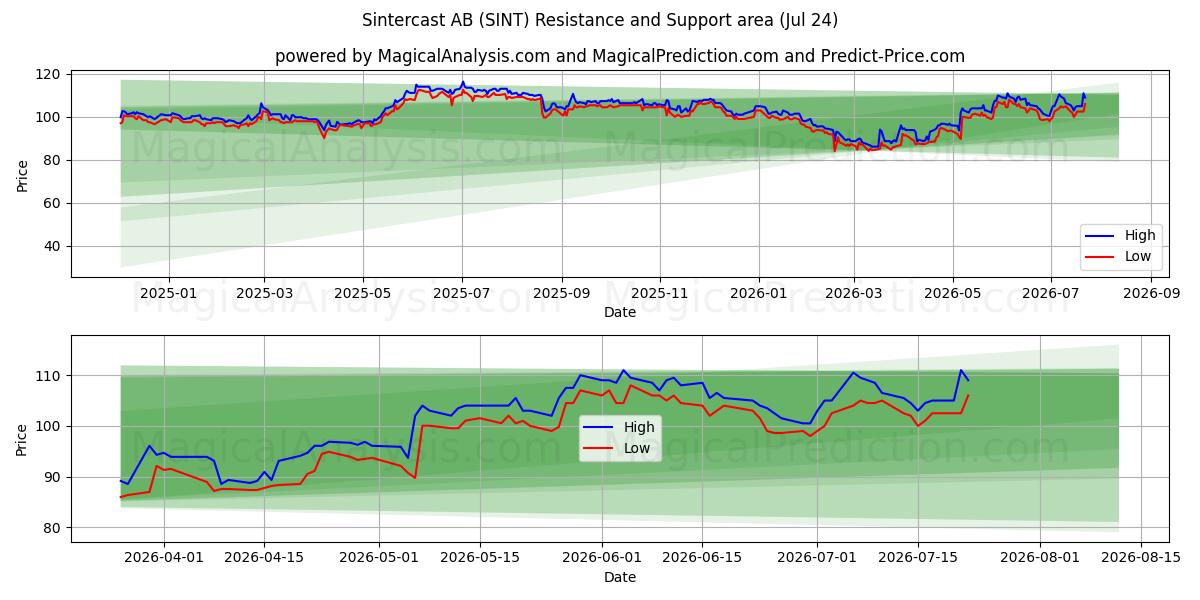  Sintercast AB (SINT) Support and Resistance area (23 Jul) 