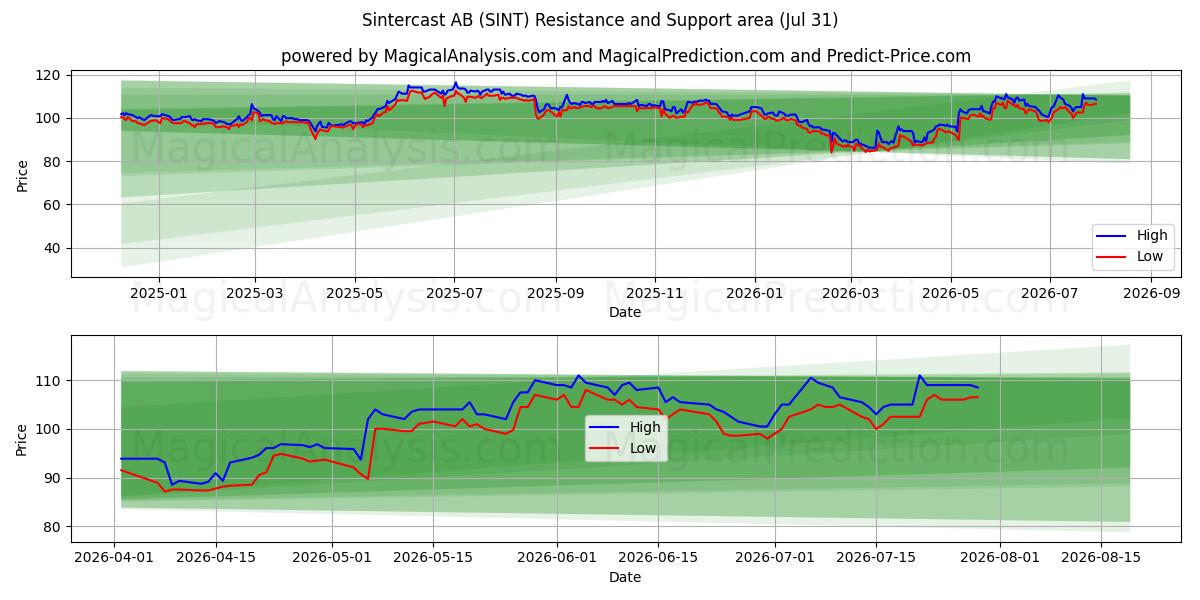  Sintercast AB (SINT) Support and Resistance area (30 Jul) 