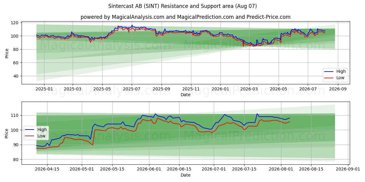  Sintercast AB (SINT) Support and Resistance area (06 Aug) 