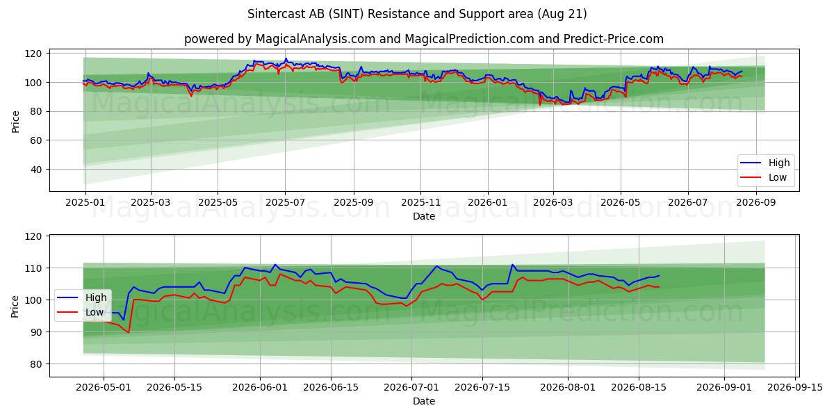  Sintercast AB (SINT) Support and Resistance area (20 Aug) 