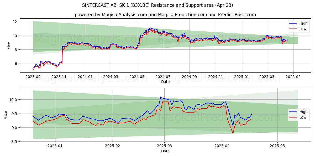  SINTERCAST AB  SK 1 (B3X.BE) Support and Resistance area (23 Apr) 