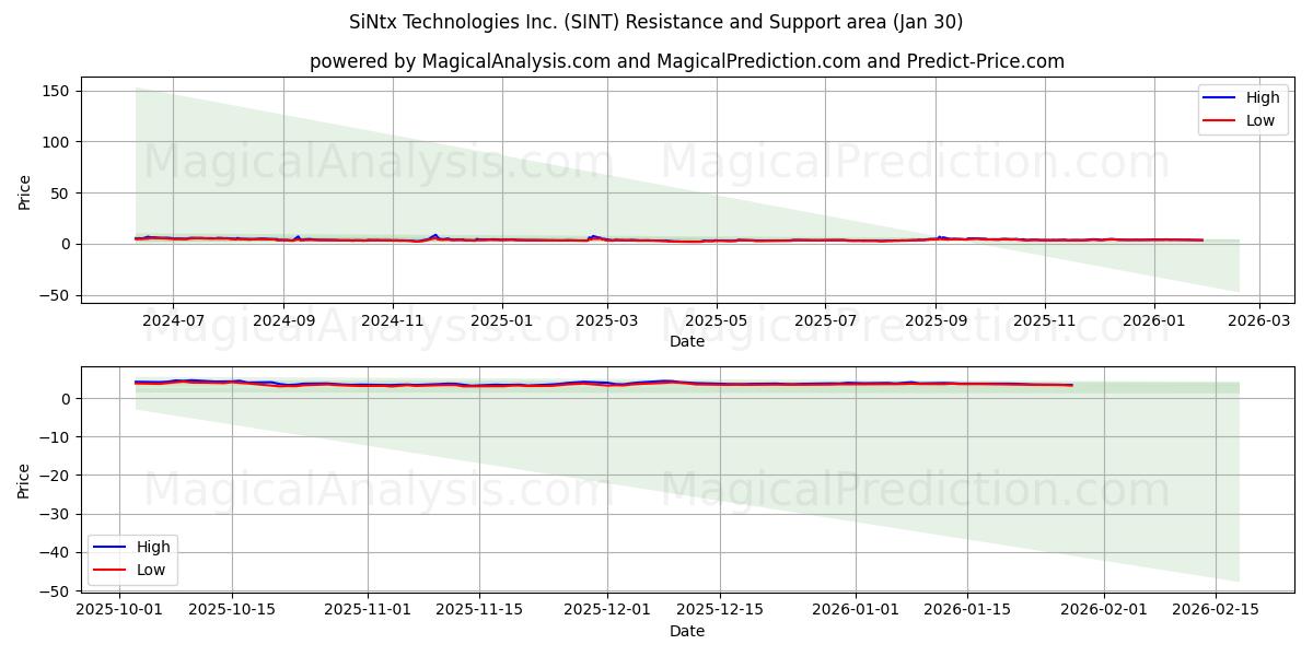  SiNtx Technologies Inc. (SINT) Support and Resistance area (29 Jan) 