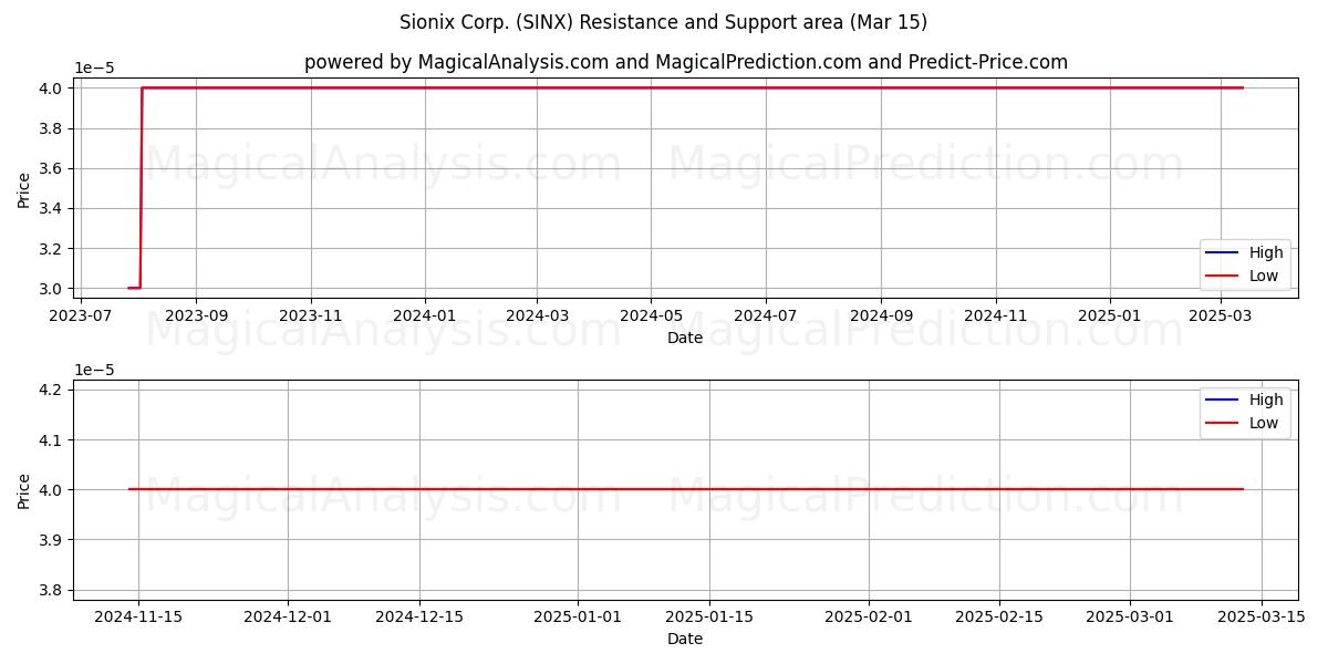  Sionix Corp. (SINX) Support and Resistance area (15 Mar) 
