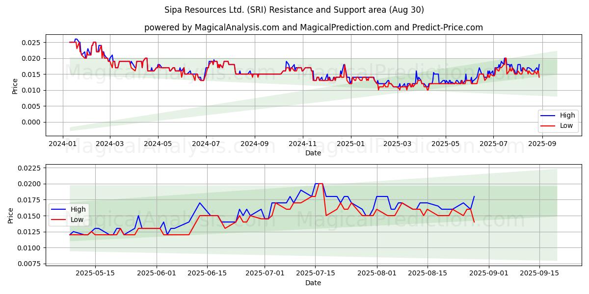Sipa Resources Ltd. (SRI) Support and Resistance area (29 Aug) Sipa Resources Ltd. (SRI) Support and Resistance area (29 Aug)