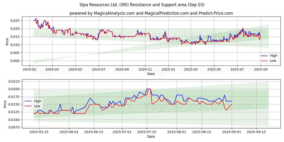  Sipa Resources Ltd. (SRI) Support and Resistance area (02 Sep) 