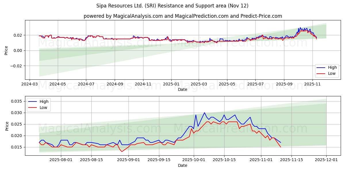  Sipa Resources Ltd. (SRI) Support and Resistance area (11 Nov) 