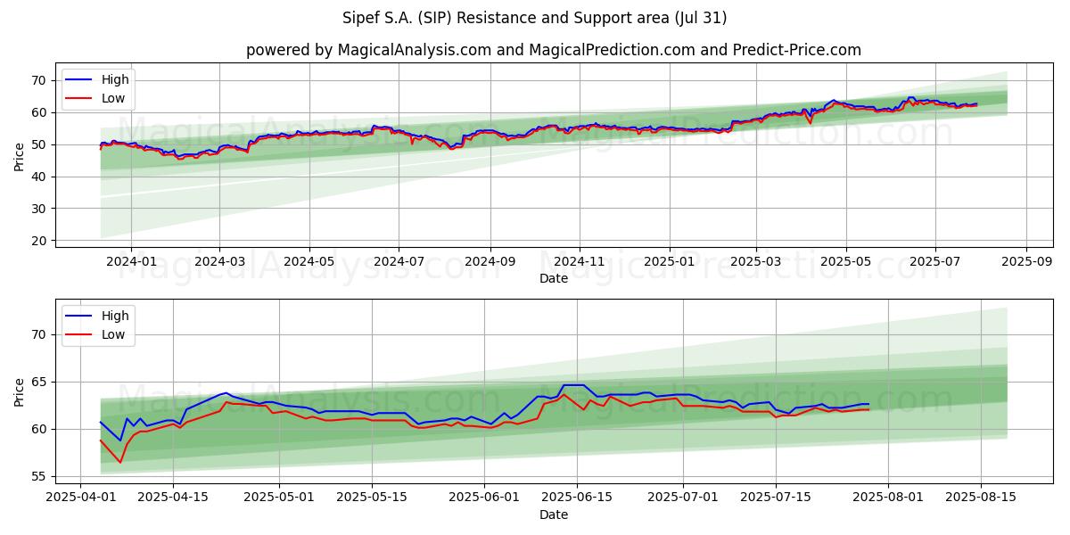  Sipef S.A. (SIP) Support and Resistance area (30 Jul) 