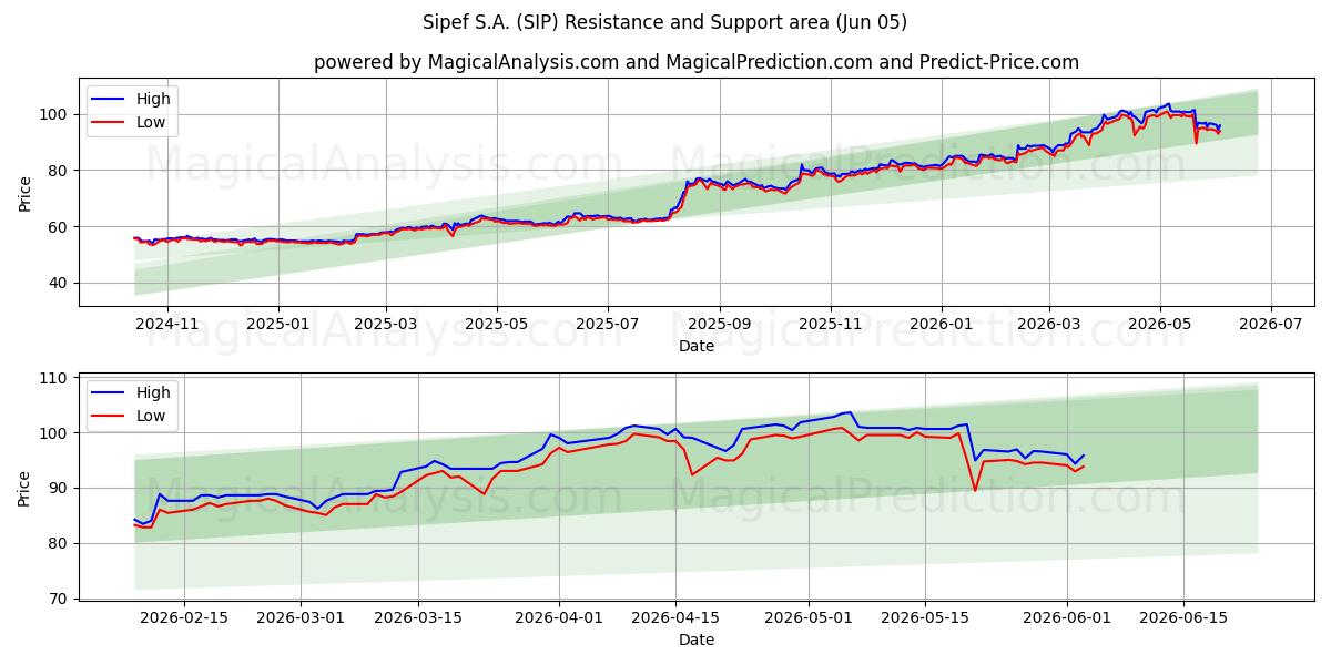  Sipef S.A. (SIP) Support and Resistance area (04 Jun) 