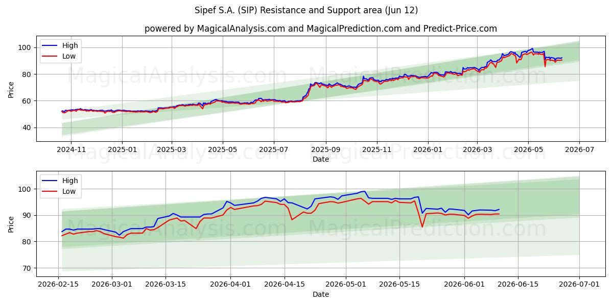  Sipef S.A. (SIP) Support and Resistance area (09 Jun) 