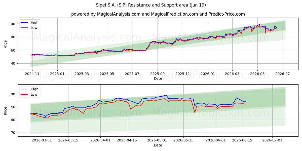  Sipef S.A. (SIP) Support and Resistance area (16 Jun) 