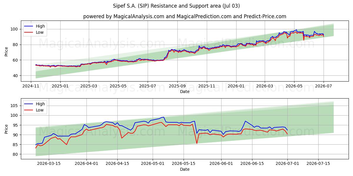  Sipef S.A. (SIP) Support and Resistance area (02 Jul) 
