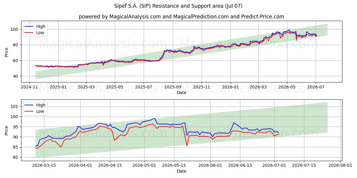  Sipef S.A. (SIP) Support and Resistance area (03 Jul) 