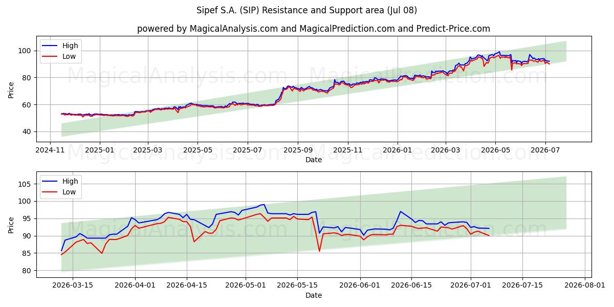  Sipef S.A. (SIP) Support and Resistance area (07 Jul) 