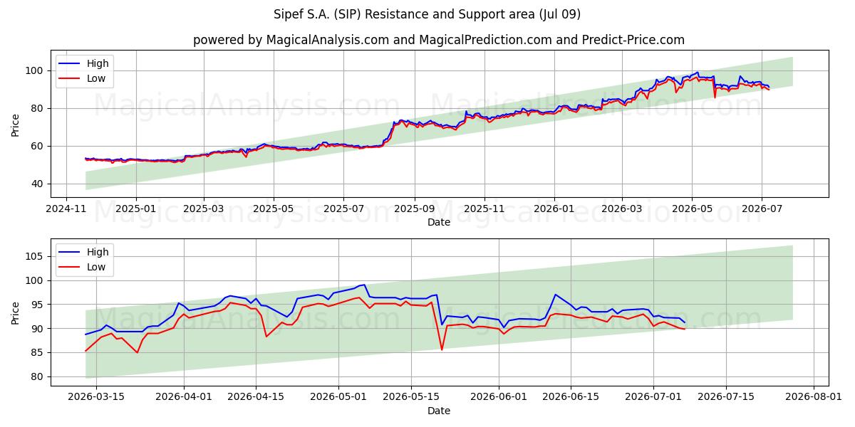  Sipef S.A. (SIP) Support and Resistance area (08 Jul) 