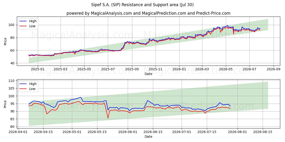  Sipef S.A. (SIP) Support and Resistance area (29 Jul) 